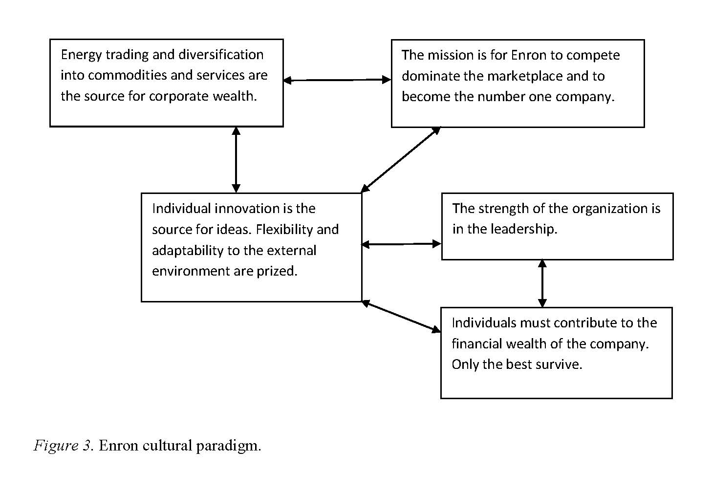 Enron cultural paradigm