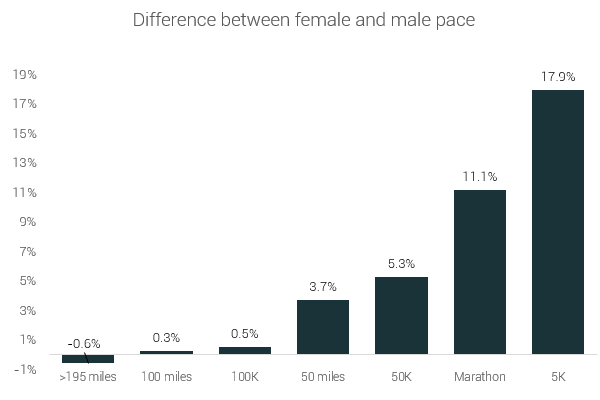 Women are Faster than Men at Ultra Distances (195 miles) - Baltimore ...