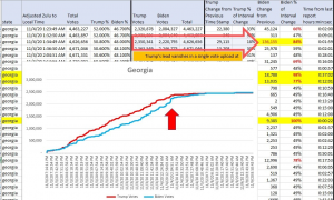 2020 Georgia election shos a spike after hidden ballots were scanned