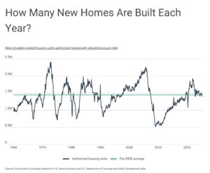 Source: Construction Coverage analysis of U.S. Census Bureau and U.S. Department of Housing and Urban Development data | Image Credit: Construction Coverage