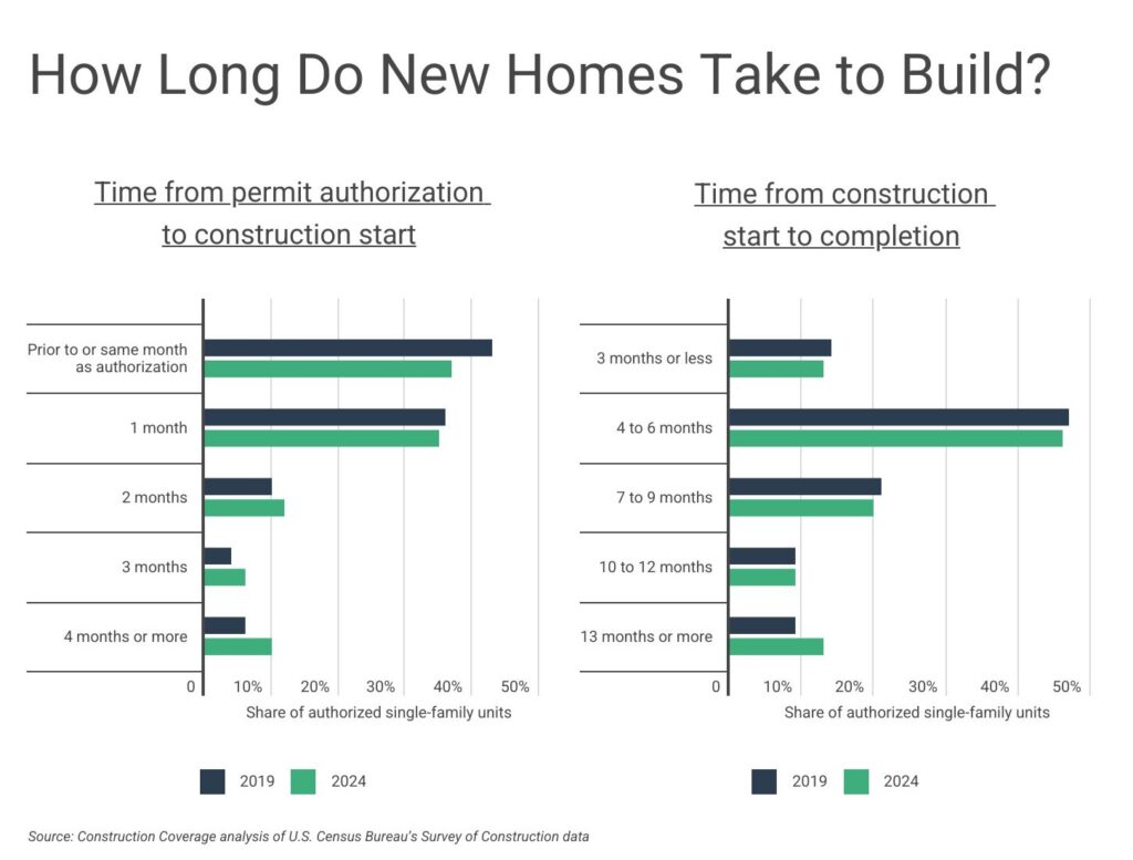 Source: Construction Coverage analysis of U.S. Census Bureau and U.S. Department of Housing and Urban Development data | Image Credit: Construction Coverage