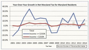 Low Income Chart