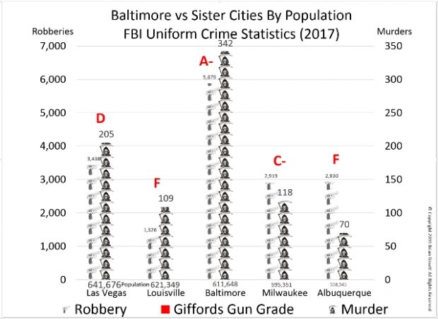 Gun-stats-BaltvsSisterCitiesPopulation.jpg-2-e1551822367135.jpg