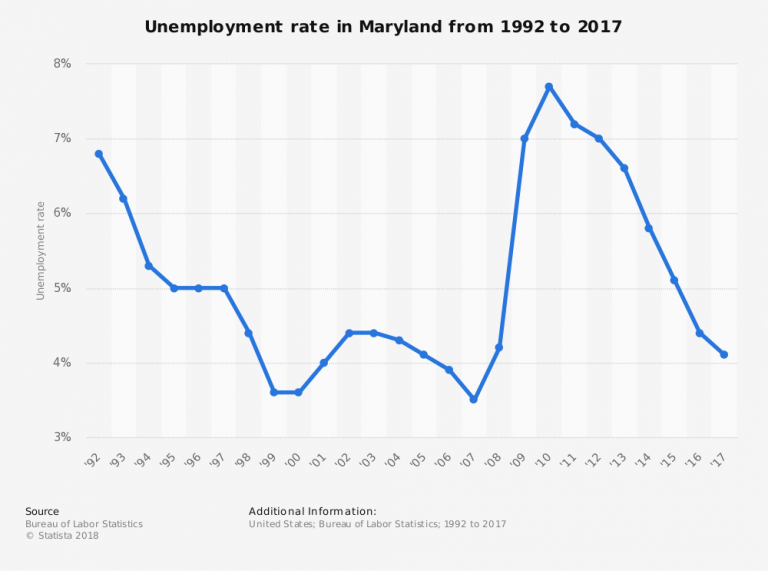 Maryland unemployment rate continues to rise despite the state adding