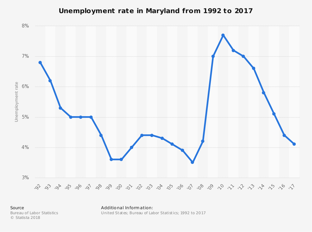 Unemployment Chart 2018