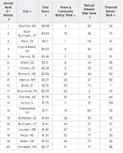 Columbia, Maryland ranked as safest city in America